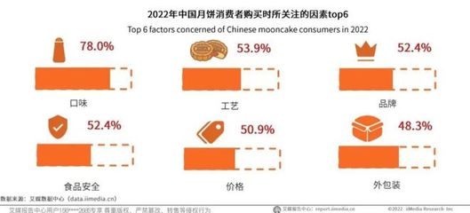 新規之下，月餅營銷“天價”行不通，食品電商如何破局？